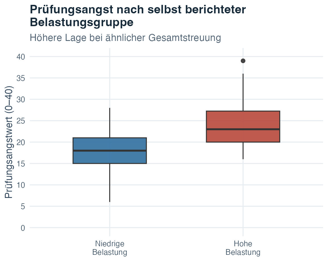 Zwei Boxplots vergleichen die Prüfungsangst bei niedriger und hoher selbstberichteter Belastung. Die Gruppe mit hoher Belastung liegt insgesamt höher. Die Streuungen sind ähnlich, ihr Interquartilsabstand ist jedoch etwas grösser.