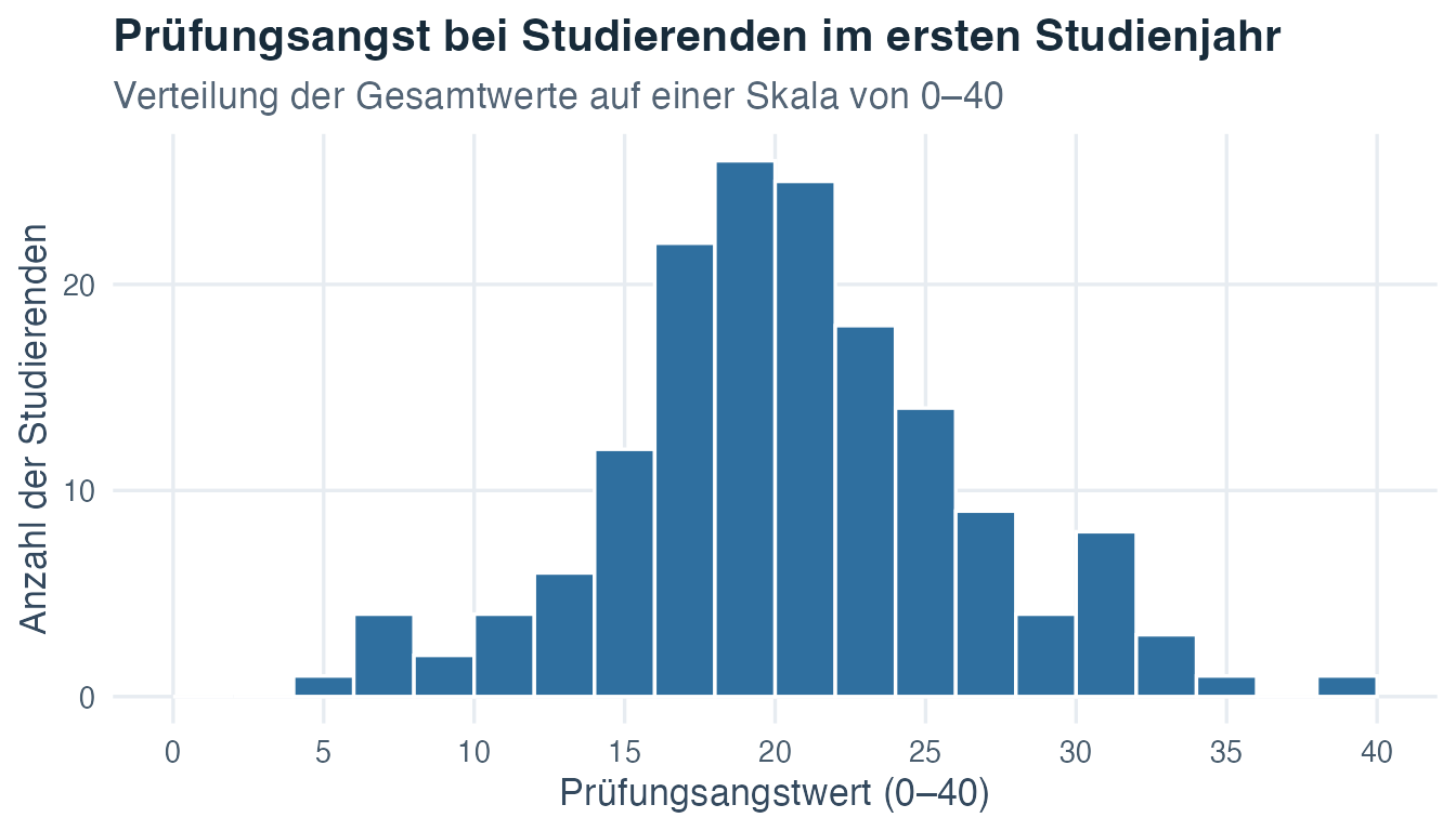 Histogramm der Prüfungsangstwerte von 0 bis 40. Die meisten der 160 Werte liegen im mittleren Bereich.