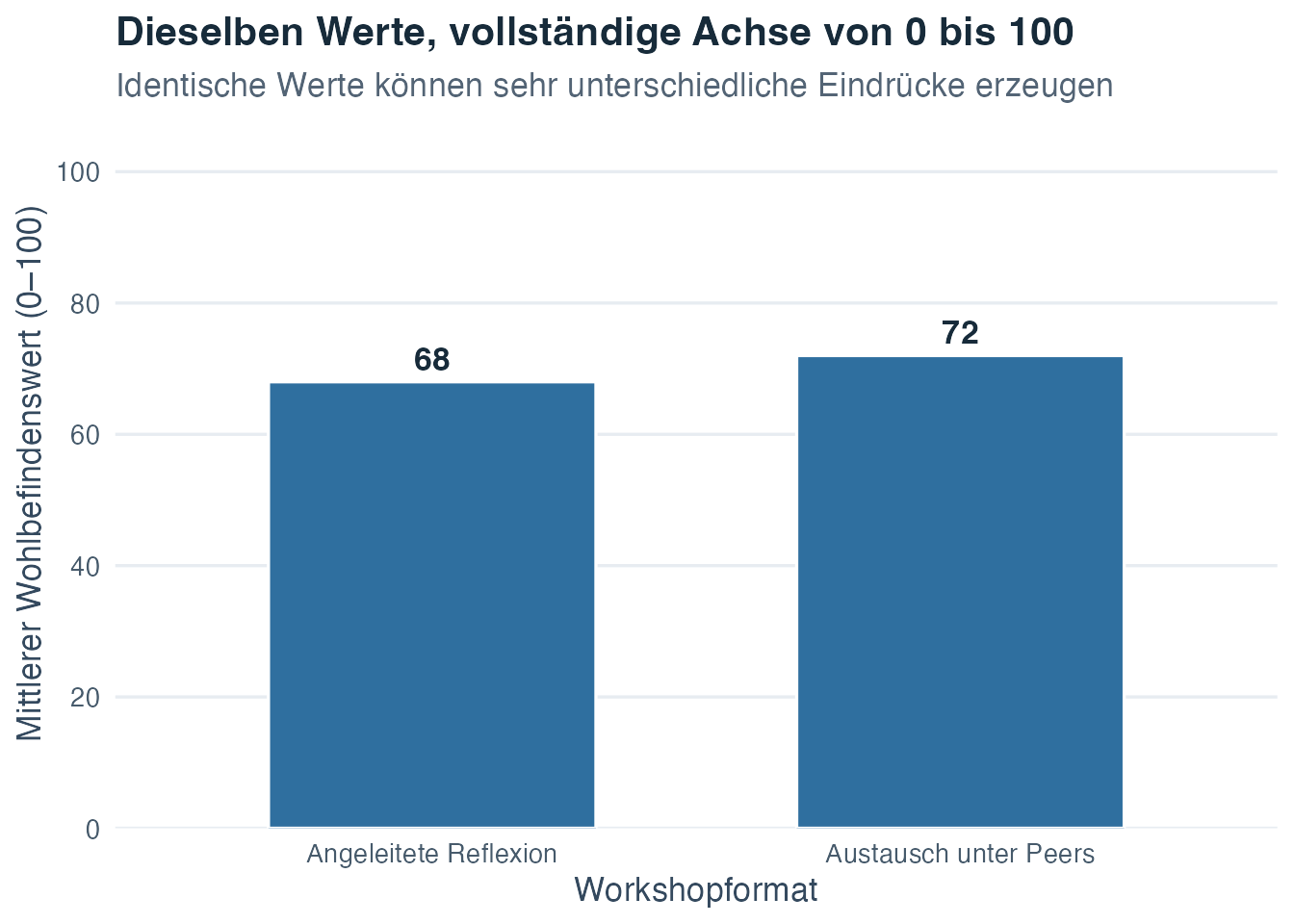 Säulendiagramm der mittleren Wohlbefindenswerte 68 und 72 auf einer vollständigen vertikalen Skala von 0 bis 100, das einen moderaten Unterschied von vier Punkten zeigt.