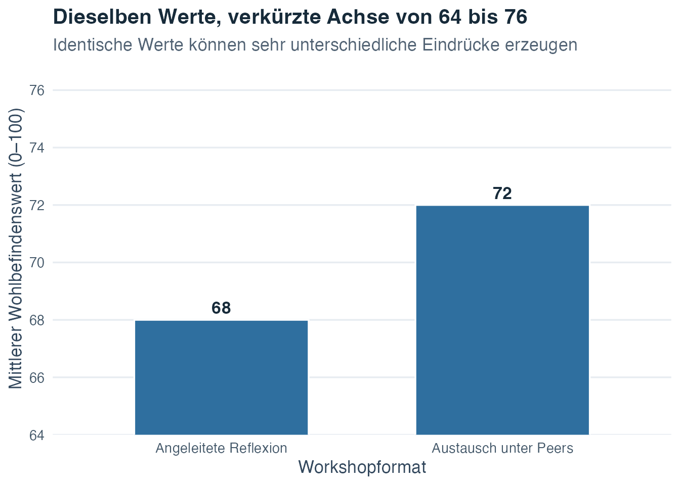 Säulendiagramm derselben mittleren Wohlbefindenswerte 68 und 72 auf einer verkürzten vertikalen Skala von 64 bis 76, wodurch der Unterschied von vier Punkten viel grösser wirkt.