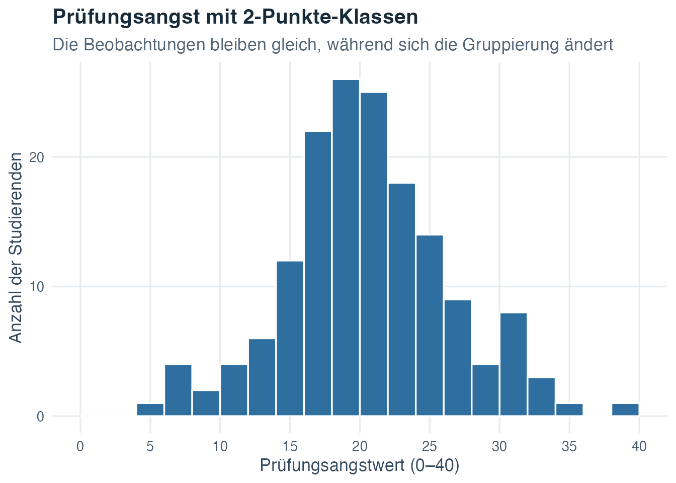 Histogramm der fiktiven Prüfungsangstwerte mit schmalen Zwei-Punkte-Klassen, das detaillierte lokale Schwankungen zeigt.
