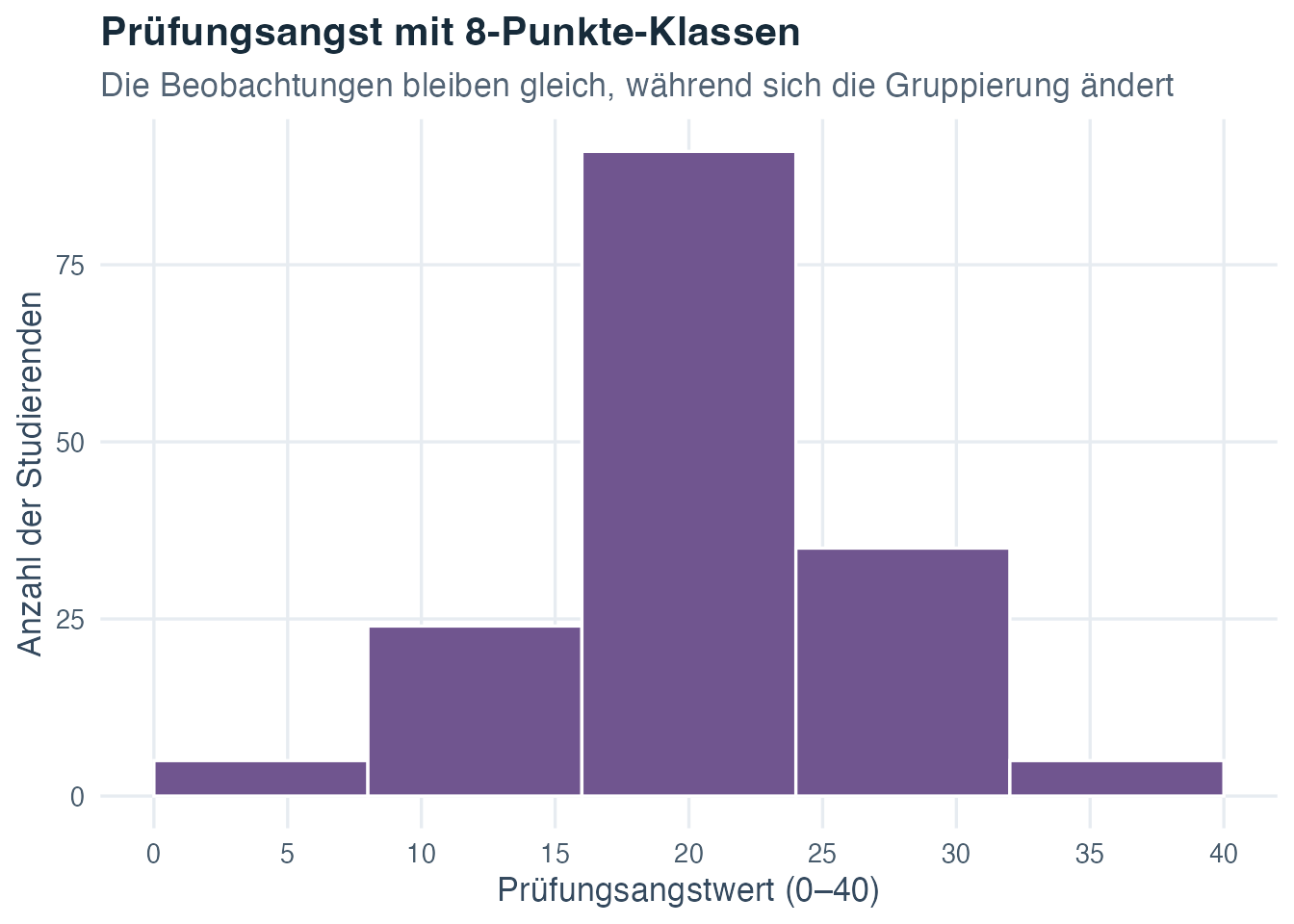 Histogramm derselben fiktiven Prüfungsangstwerte mit breiteren Acht-Punkte-Klassen, das eine glattere, aber weniger detaillierte Verteilung zeigt.
