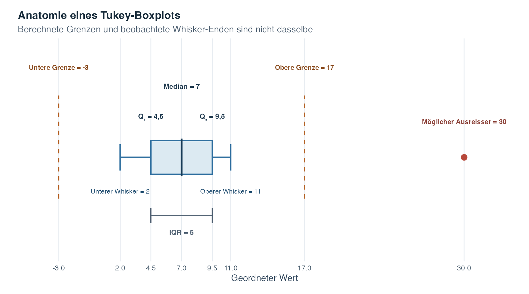Beschrifteter horizontaler Tukey-Boxplot mit erstem Quartil, Median, drittem Quartil, Interquartilsabstand, inneren Grenzen, beobachteten Whisker-Enden und einem möglichen Ausreisser.