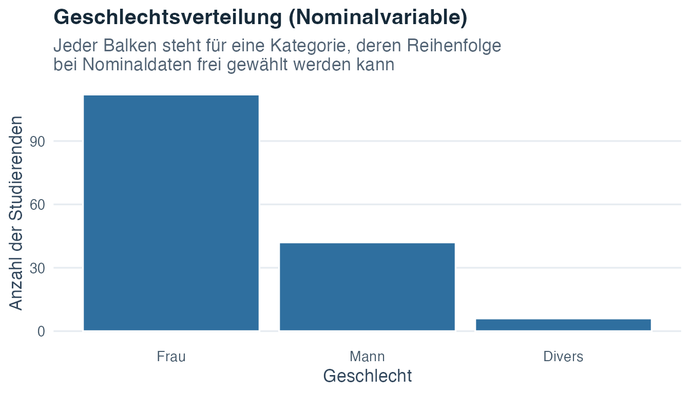 Säulendiagramm der Geschlechtskategorien Frau, Mann und divers mit den Häufigkeiten von insgesamt 160 Studierenden.