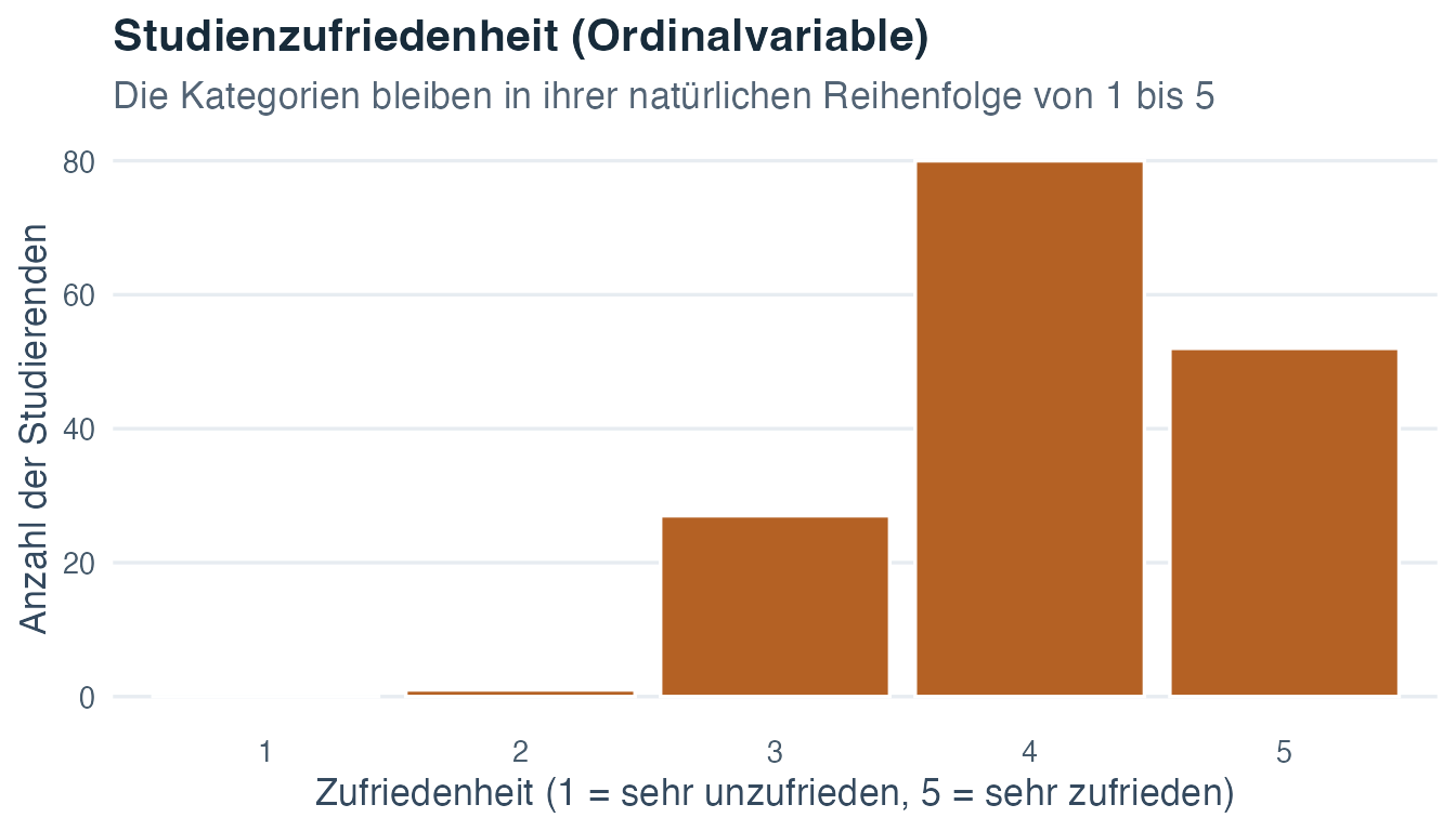 Geordnetes Säulendiagramm der Zufriedenheitswerte von 1 bis 5 mit der jeweiligen Anzahl Studierender.