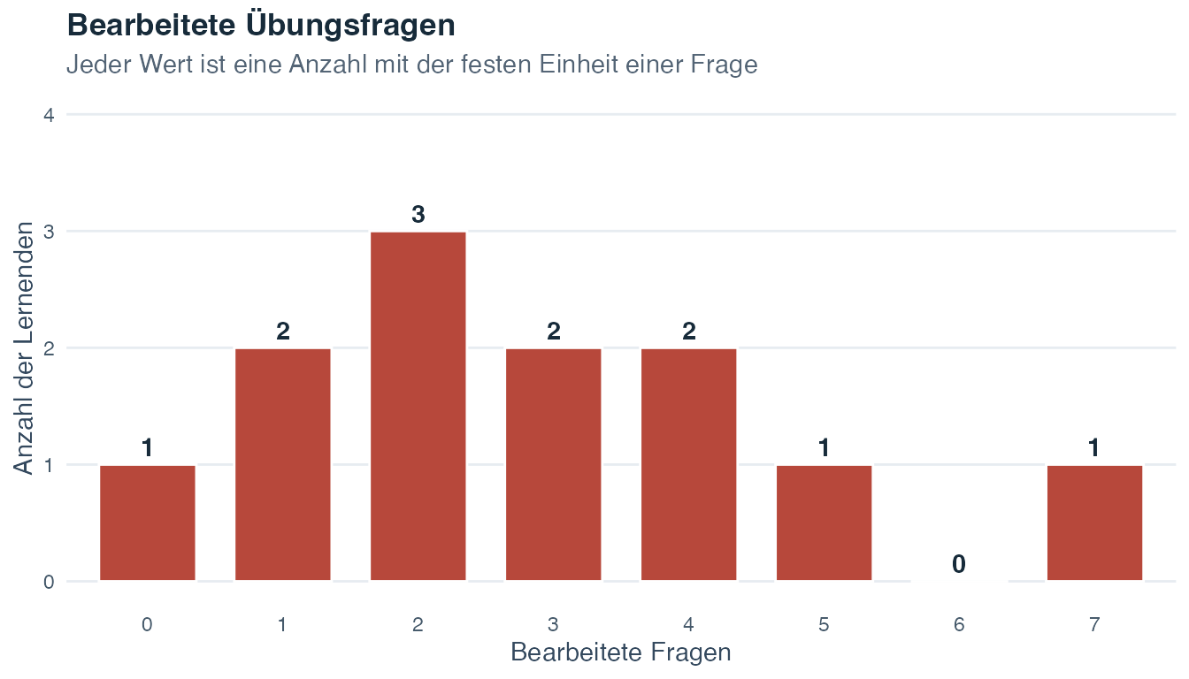 Säulendiagramm mit der Häufigkeit jeder beobachteten Anzahl bearbeiteter Übungsfragen von null bis sieben.