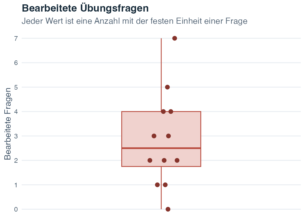 Boxplot mit einzelnen Punkten für die Anzahl bearbeiteter Übungsfragen.