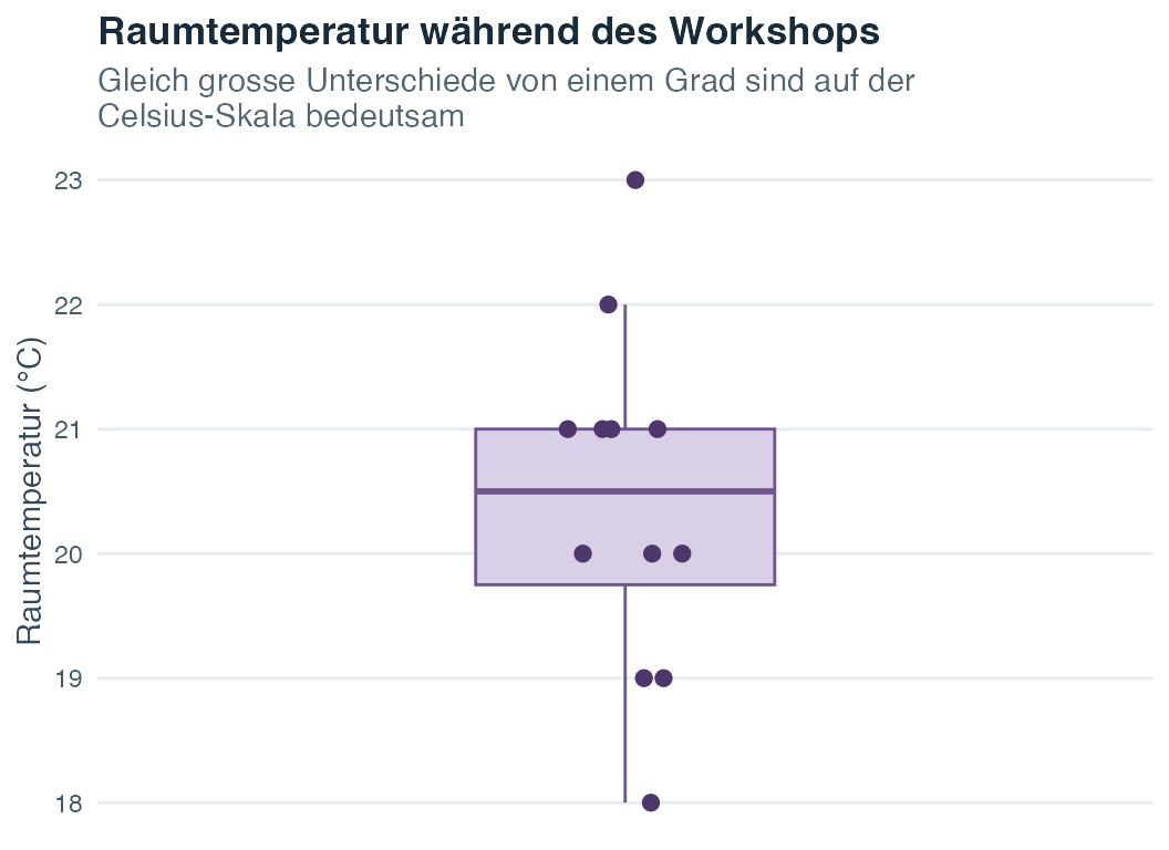 Boxplot mit einzelnen Punkten für die zwölf Raumtemperaturen in Grad Celsius.