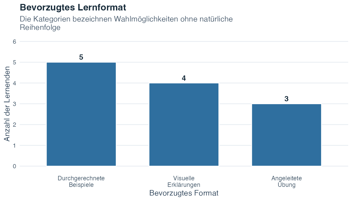 Säulendiagramm mit fünf Lernenden für durchgerechnete Beispiele, vier für visuelle Erklärungen und drei für angeleitete Übung.