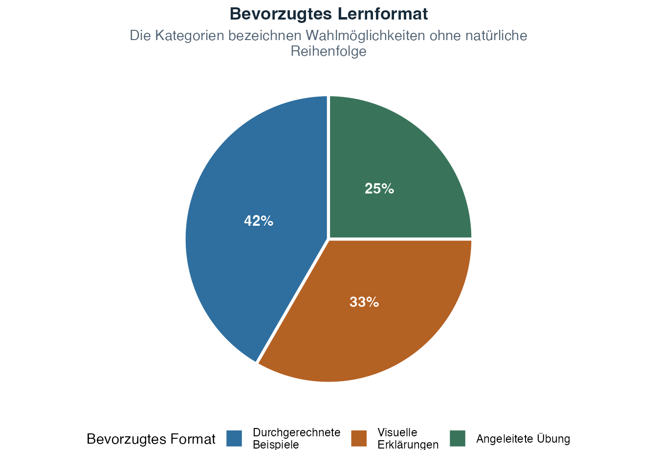 Kreisdiagramm mit denselben Anteilen der bevorzugten Lernformate wie in der vorangehenden Häufigkeitstabelle und im Säulendiagramm.