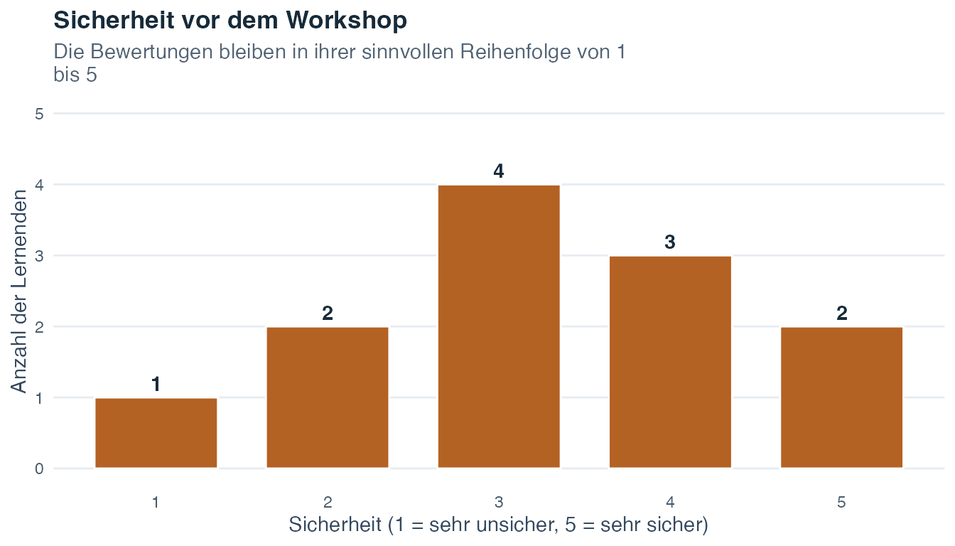 Geordnetes Säulendiagramm mit der Zahl der Lernenden auf jeder Sicherheitseinschätzung von 1 bis 5.