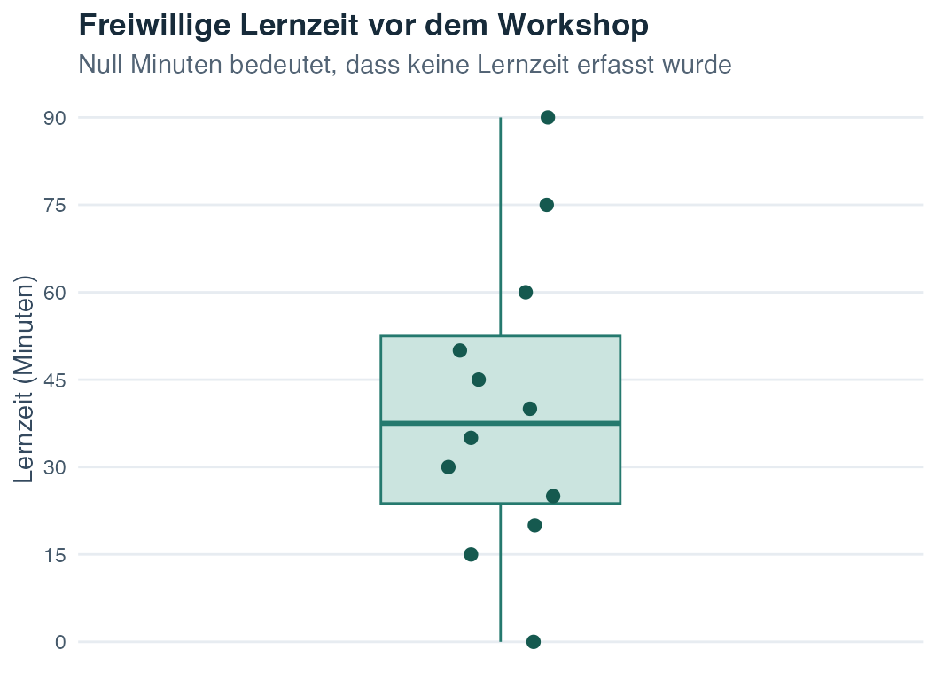 Boxplot mit einzelnen Punkten für die freiwillige Lernzeit in Minuten.