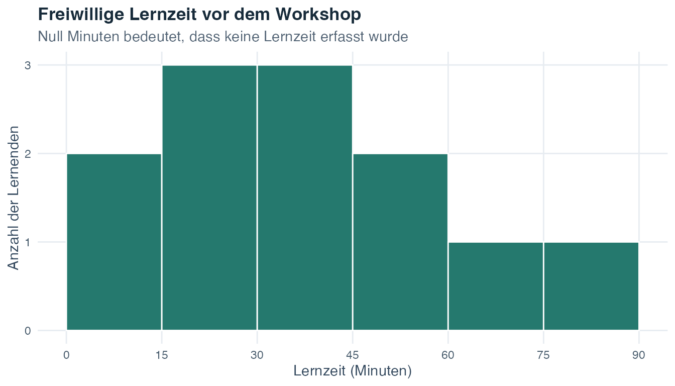 Histogramm der freiwilligen Lernzeiten von null bis neunzig Minuten für zwölf fiktive Lernende.