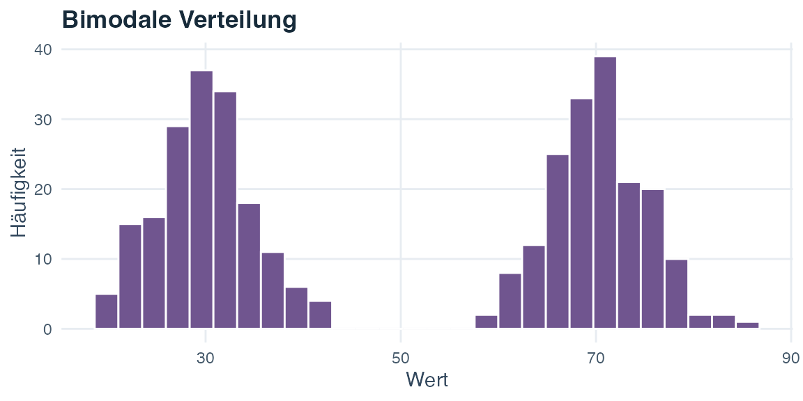 Histogramm einer bimodalen Verteilung mit zwei deutlich getrennten Gipfeln.