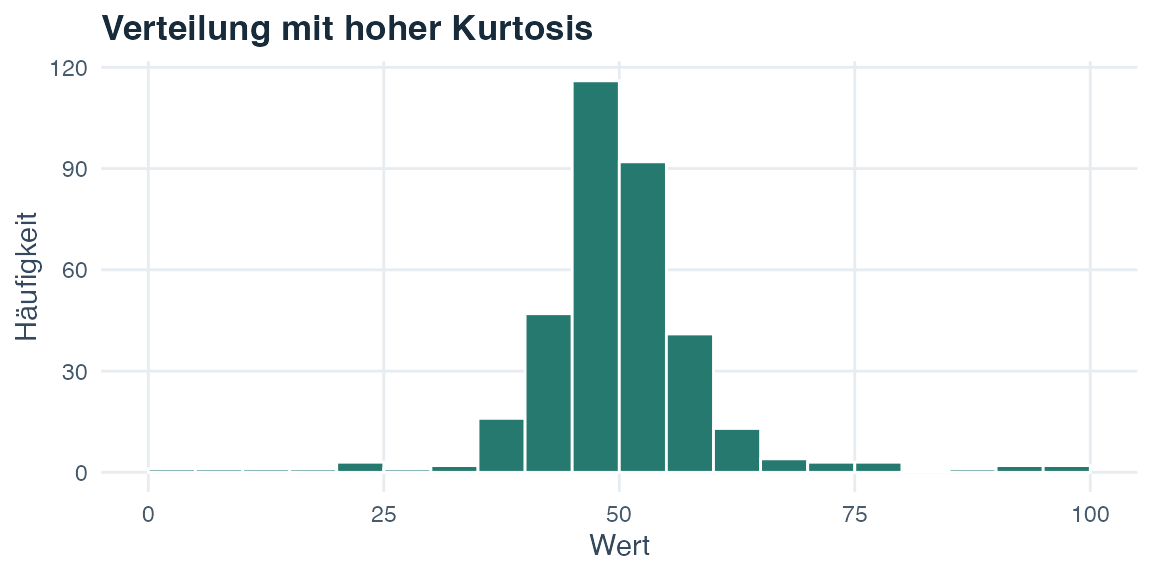 Histogramm mit einem markanten mittleren Gipfel und vergleichsweise schweren Randbereichen.