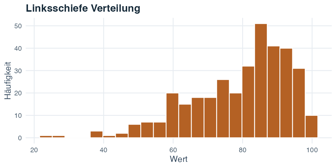 Histogramm einer linksschiefen Verteilung mit vielen hohen Werten und einem langen Randbereich nach links.