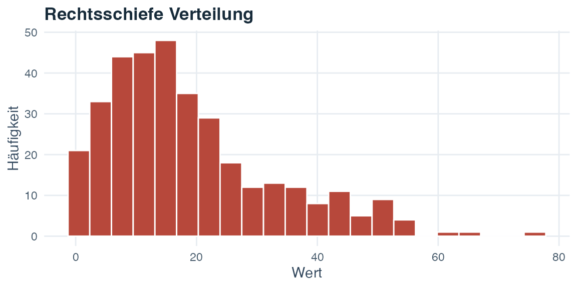 Histogramm einer rechtsschiefen Verteilung mit vielen niedrigen Werten und einem langen Randbereich nach rechts.