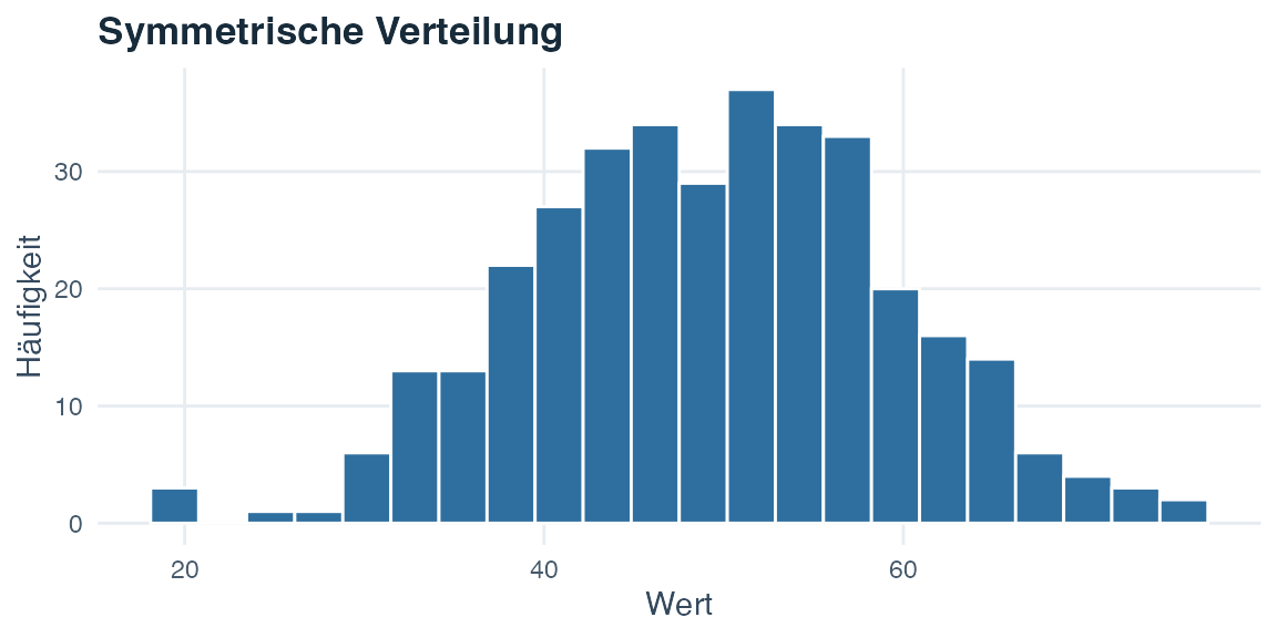 Histogramm einer symmetrischen, ungefähr glockenförmigen Verteilung mit gleich langen Randbereichen links und rechts.