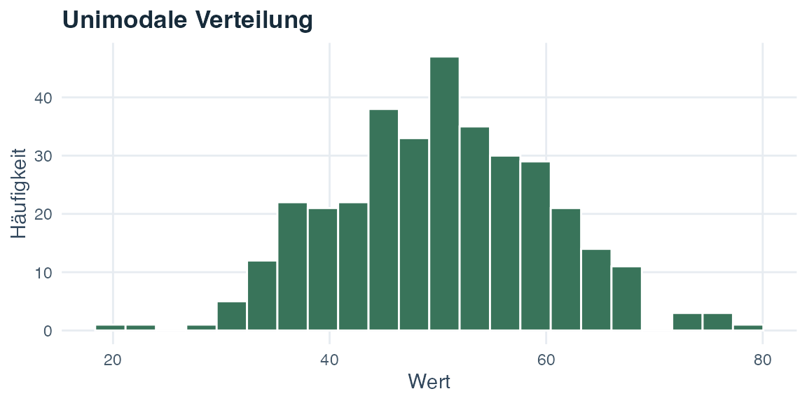 Histogramm einer unimodalen Verteilung mit einem einzelnen deutlichen Gipfel.