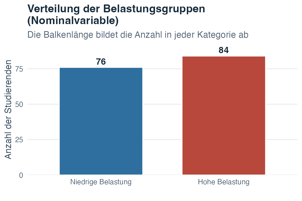 Säulendiagramm mit 76 Studierenden in der Gruppe mit niedriger Belastung und 84 Studierenden in der Gruppe mit hoher Belastung.