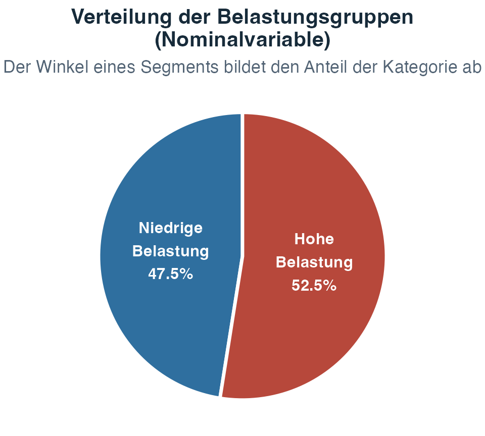 Kreisdiagramm mit den Anteilen der Studierenden in den Gruppen mit niedriger und hoher selbstberichteter Belastung.