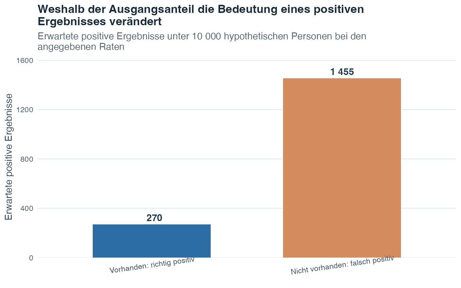 Säulendiagramm, das unter zehntausend hypothetischen Personen 270 erwartete richtig positive mit 1455 erwarteten falsch positiven Ergebnissen vergleicht.
