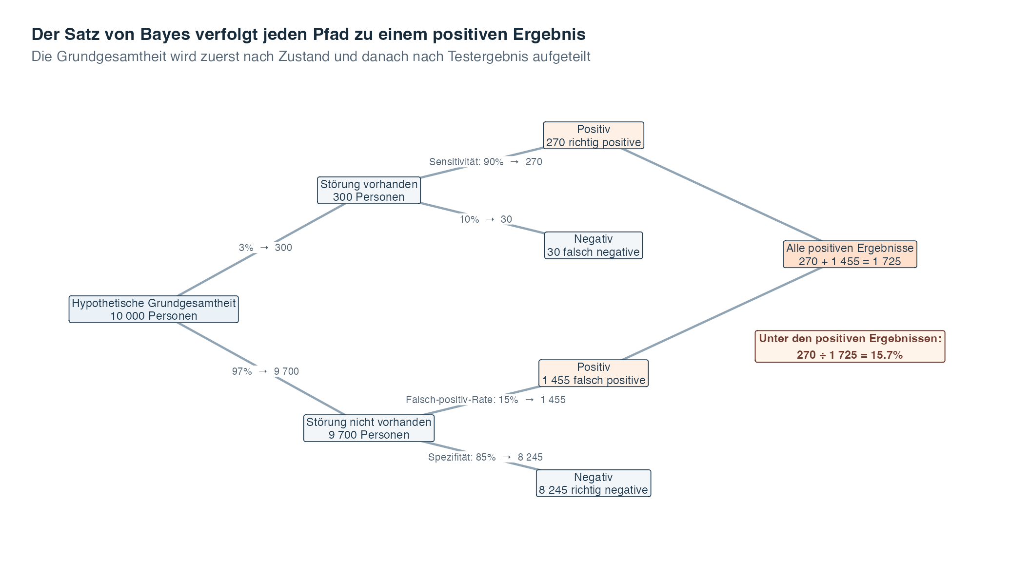 Ein verzweigtes Diagramm beginnt mit zehntausend hypothetischen Personen. Es trennt dreihundert Personen mit Störung von neuntausendsiebenhundert Personen ohne Störung und teilt beide Gruppen danach in positive und negative Ergebnisse. Die beiden positiven Pfade enthalten zweihundertsiebzig richtig positive und eintausendvierhundertfünfundfünfzig falsch positive Ergebnisse, die zusammen eintausendsiebenhundertfünfundzwanzig positive Ergebnisse ergeben.