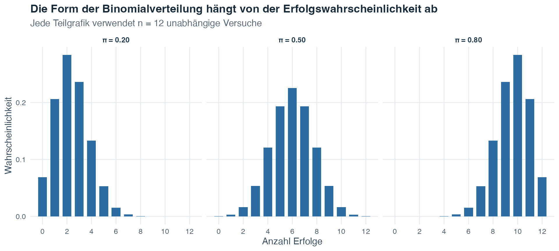 Drei Säulendiagramme binomialer Wahrscheinlichkeiten für zwölf Versuche und Erfolgswahrscheinlichkeiten von 0.20, 0.50 und 0.80; sie zeigen entsprechend Rechtsschiefe, Symmetrie und Linksschiefe.