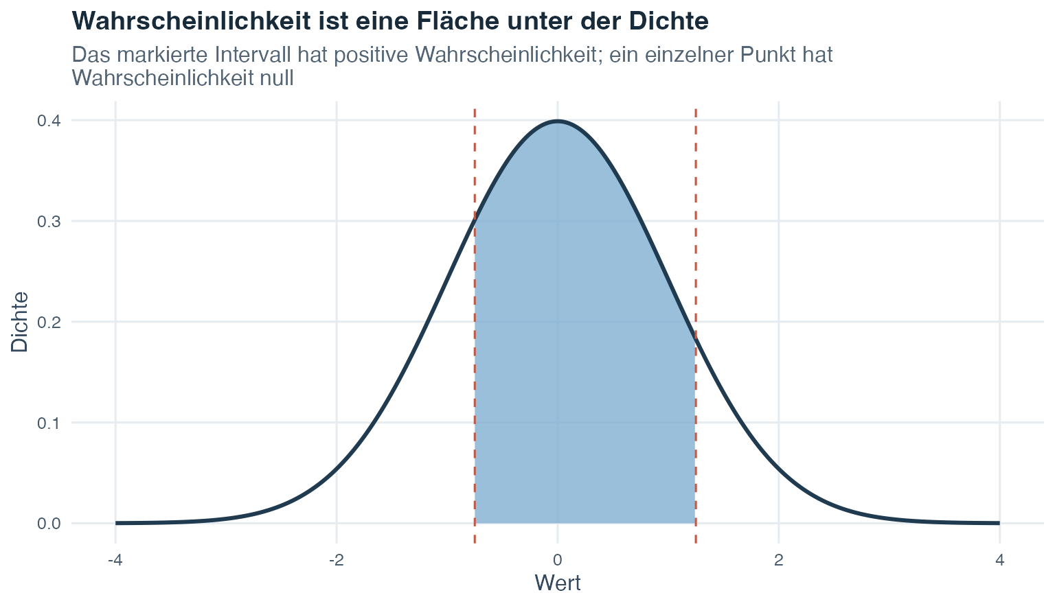 Eine symmetrische glockenförmige Dichtekurve mit einer markierten Fläche zwischen minus 0.75 und 1.25; beide Intervallgrenzen sind durch gestrichelte Linien gekennzeichnet.