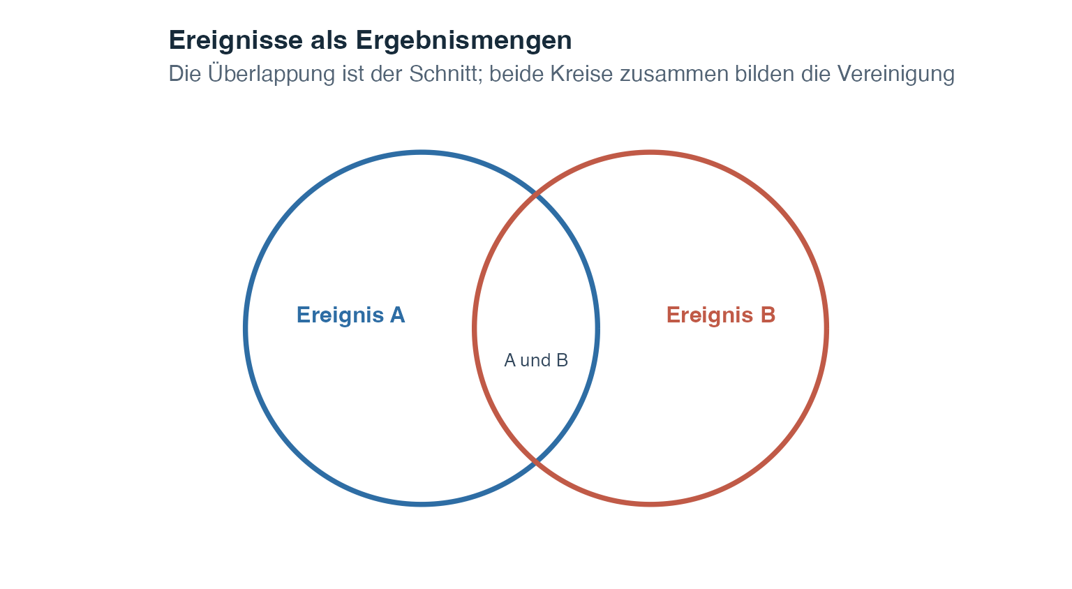 Zwei überlappende umrandete Kreise mit den Bezeichnungen Ereignis A und Ereignis B; der gemeinsame Bereich ist als Schnitt gekennzeichnet.