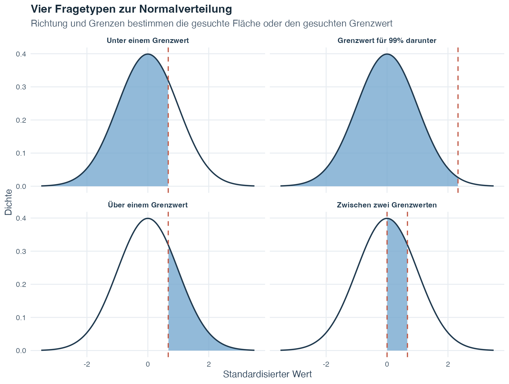 Vier Normalverteilungskurven mit markierten Flächen unterhalb einer Grenze, unterhalb einer unbekannten Grenze mit kumulativer Wahrscheinlichkeit von neunundneunzig Prozent, oberhalb einer Grenze und zwischen zwei Grenzen.