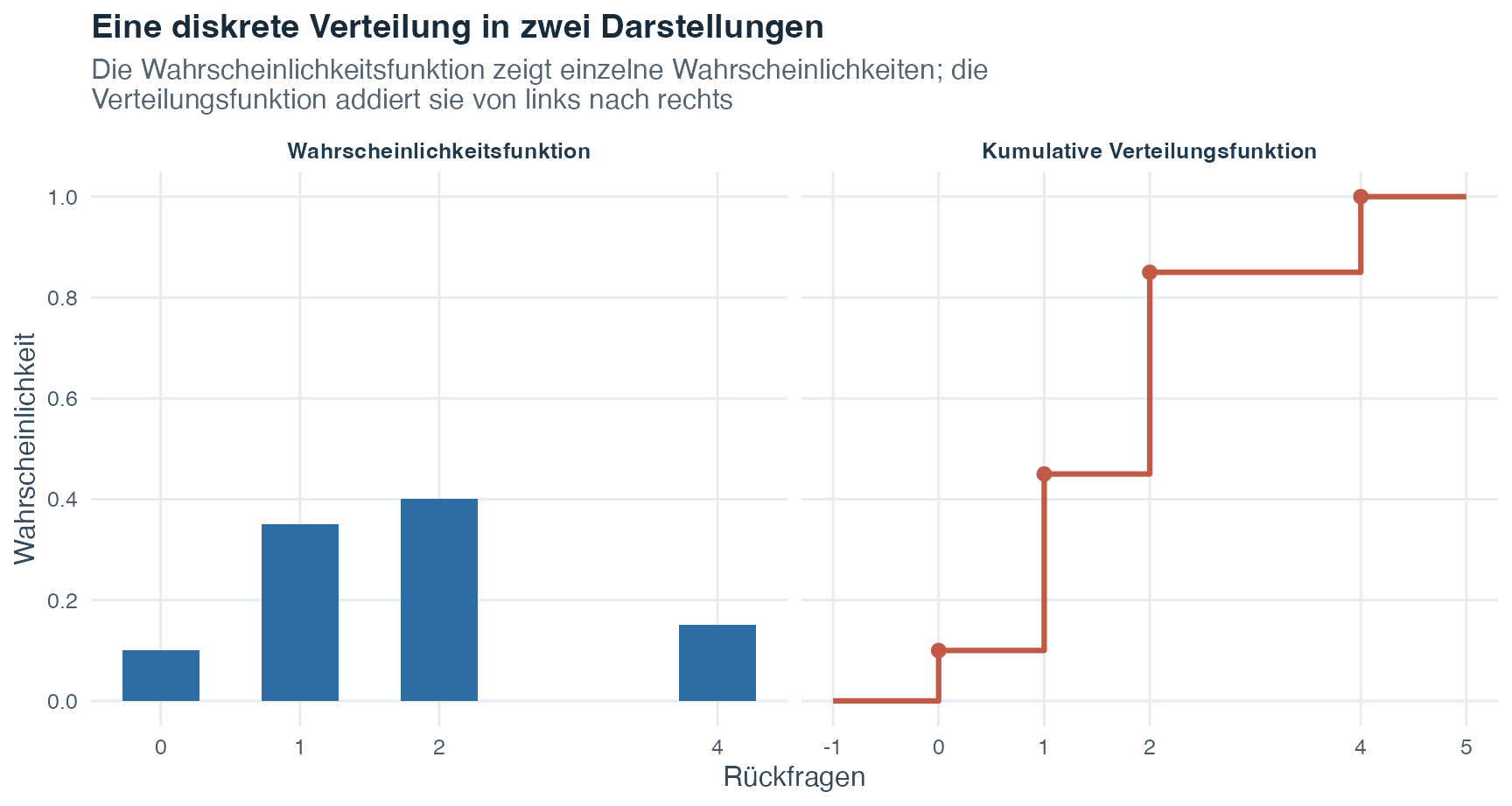 Zwei Teilgrafiken derselben diskreten Verteilung: einzelne Wahrscheinlichkeitsmassen bei null, eins, zwei und vier sowie eine kumulative Treppenfunktion, die bis eins ansteigt.