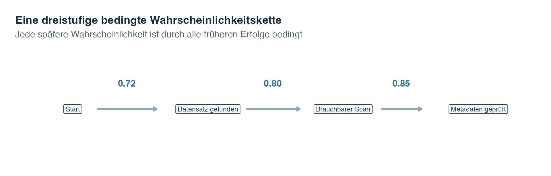 Eine dreistufige Wahrscheinlichkeitskette verläuft von links nach rechts vom Start über gefundener Datensatz und brauchbarer Scan zu geprüften Metadaten; über den Pfeilen stehen die bedingten Wahrscheinlichkeiten 0.72, 0.80 und 0.85.