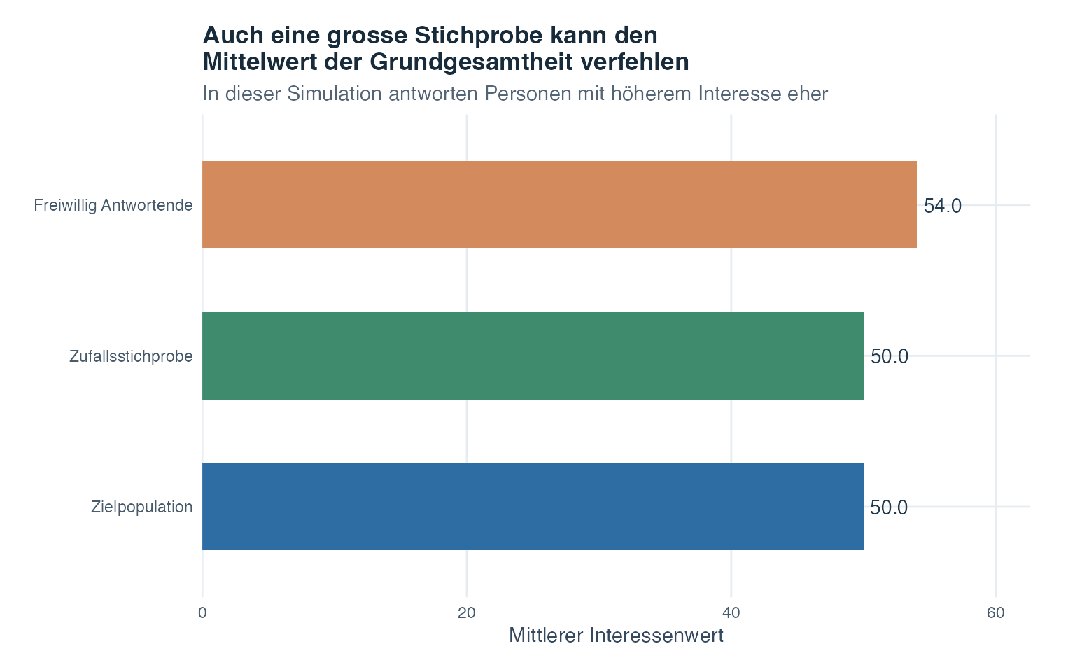 Drei Säulen vergleichen den simulierten mittleren Interessenwert in der Zielpopulation, einer gleich grossen Zufallsstichprobe und unter freiwillig Antwortenden, deren Antwortwahrscheinlichkeit mit dem Interesse steigt. Der Mittelwert der Zufallsstichprobe liegt nahe am Ziel, jener der Antwortenden höher.