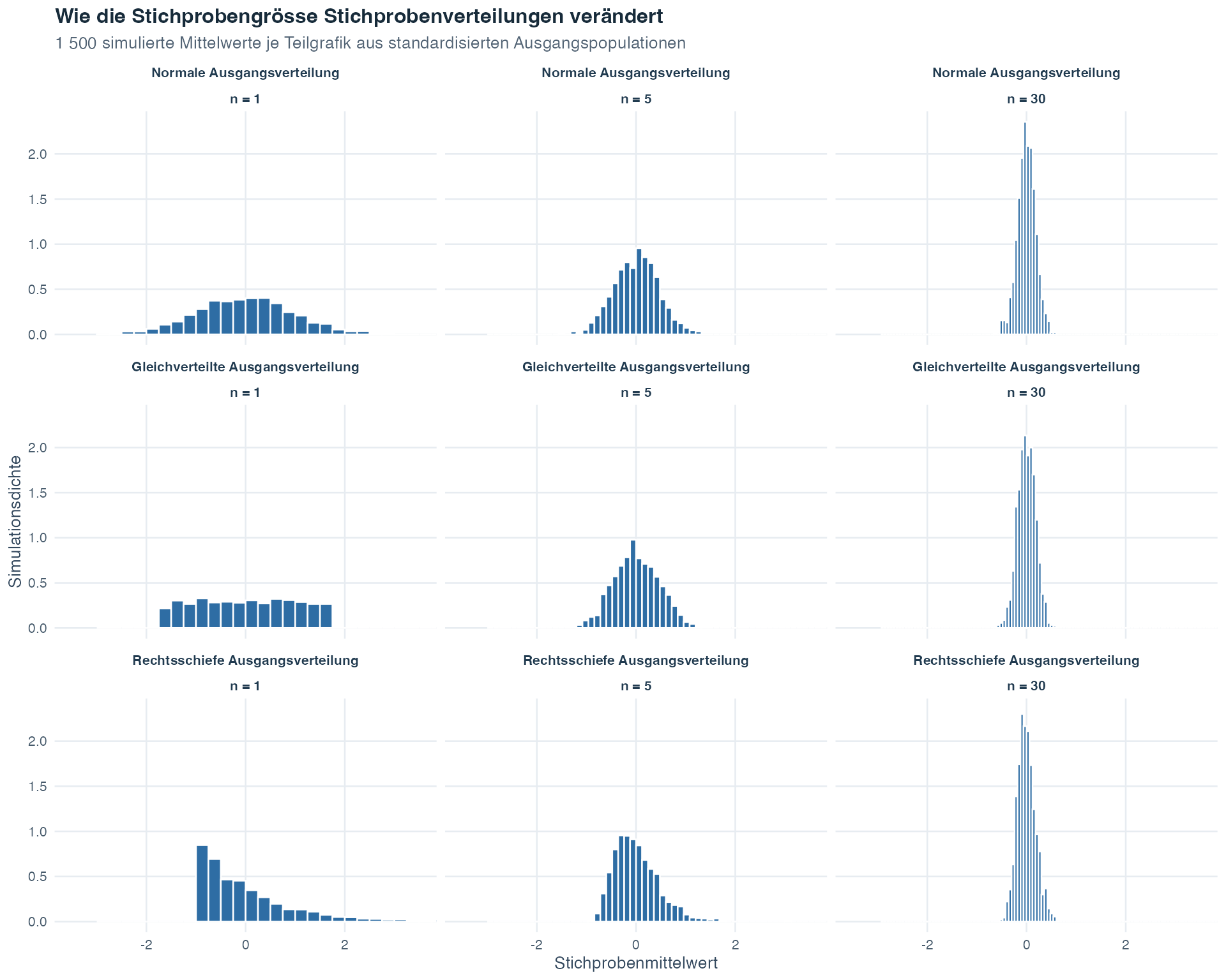 Ein Raster aus drei mal drei Histogrammen zeigt Stichprobenmittelwerte aus normalverteilten, gleichverteilten und rechtsschiefen standardisierten Ausgangspopulationen bei Stichprobengrössen von eins, fünf und dreissig. Feinere Klassen halten die Formen sichtbar, während die Verteilungen schmaler und glockenförmiger werden.