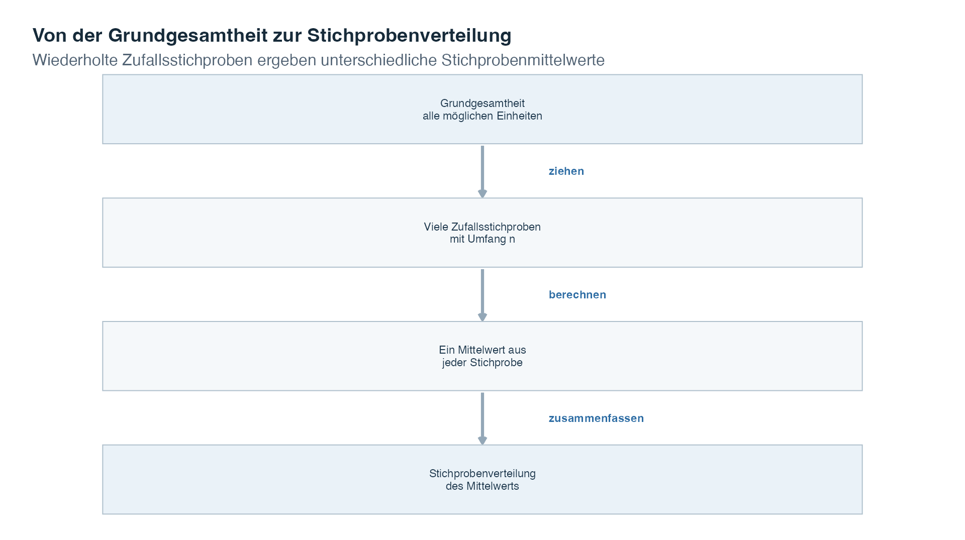Ein Prozess verläuft von oben nach unten von einer Grundgesamtheit über viele Zufallsstichproben der Grösse n und einen Mittelwert pro Stichprobe bis zur Sammlung dieser Mittelwerte in der Stichprobenverteilung des Mittelwerts.