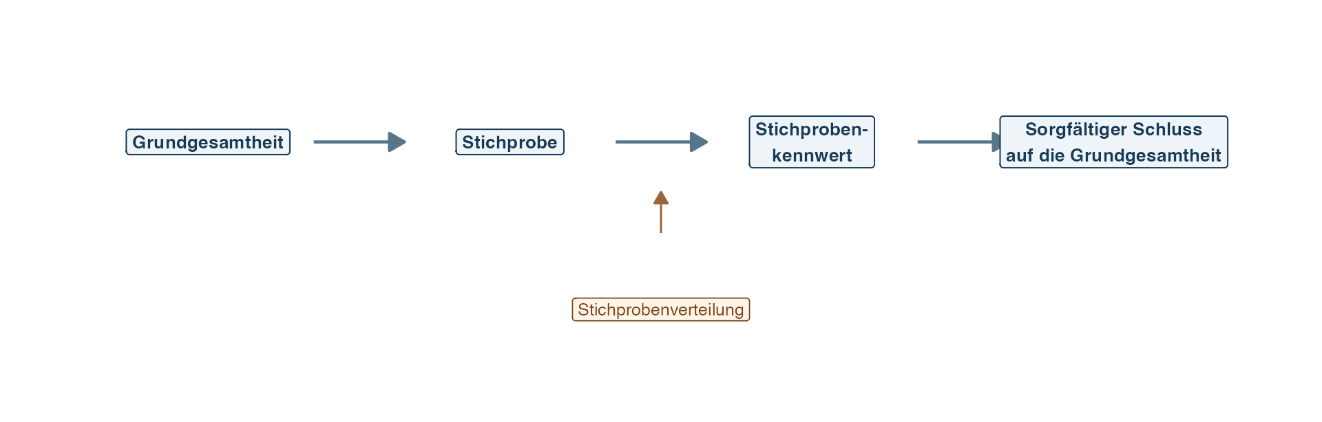 Ein von links nach rechts verlaufendes Diagramm führt von einer Grundgesamtheit zu einer Stichprobe, dann zu einem Stichprobenkennwert und zu einem vorsichtigen Schluss auf die Grundgesamtheit. Unter dem mittleren Teil der Kette ist eine Stichprobenverteilung dargestellt.