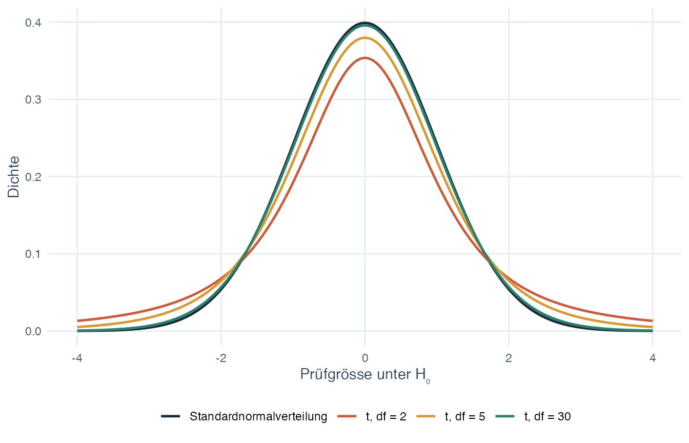 Vier symmetrische Kurven vergleichen die Standardnormalverteilung mit t-Verteilungen mit 2, 5 und 30 Freiheitsgraden. Die t-Kurven mit weniger Freiheitsgraden haben niedrigere Zentren und schwerere Verteilungsschwänze.