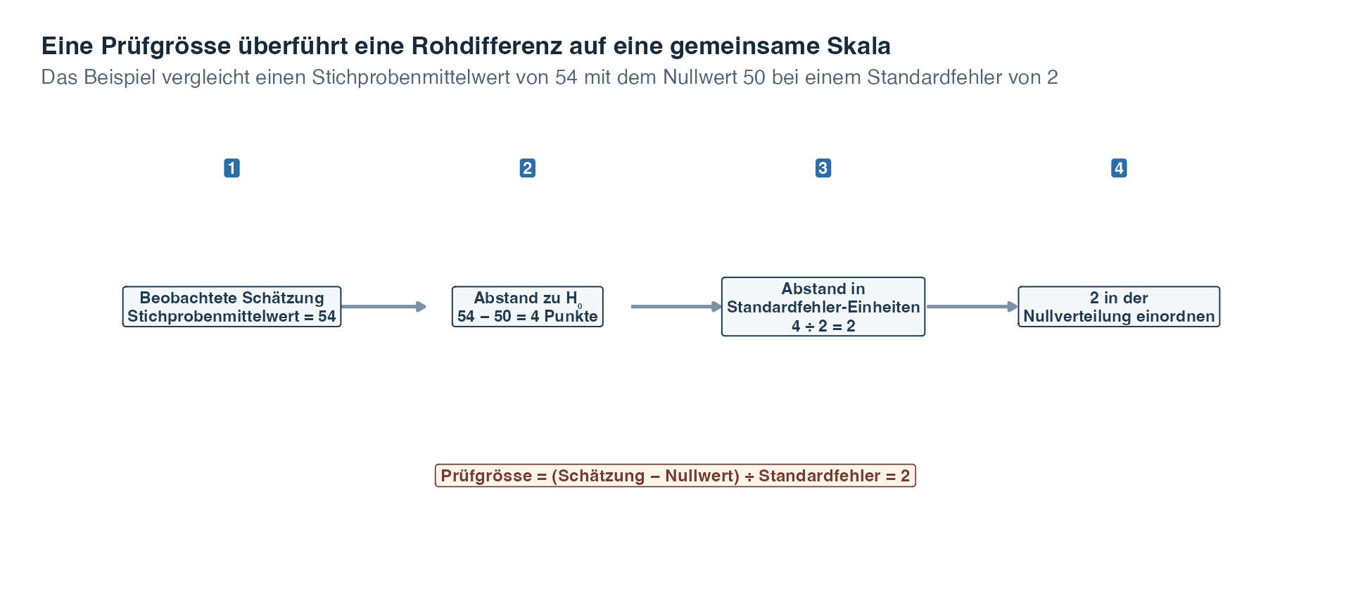 Ein vierstufiges Diagramm beginnt mit einem Stichprobenmittelwert von vierundfünfzig. Davon wird ein Nullwert von fünfzig abgezogen, was einen Abstand von vier Punkten ergibt. Die Division durch einen Standardfehler von zwei ergibt eine Prüfgrösse von zwei, die anschliessend in einer Nullverteilung eingeordnet wird.