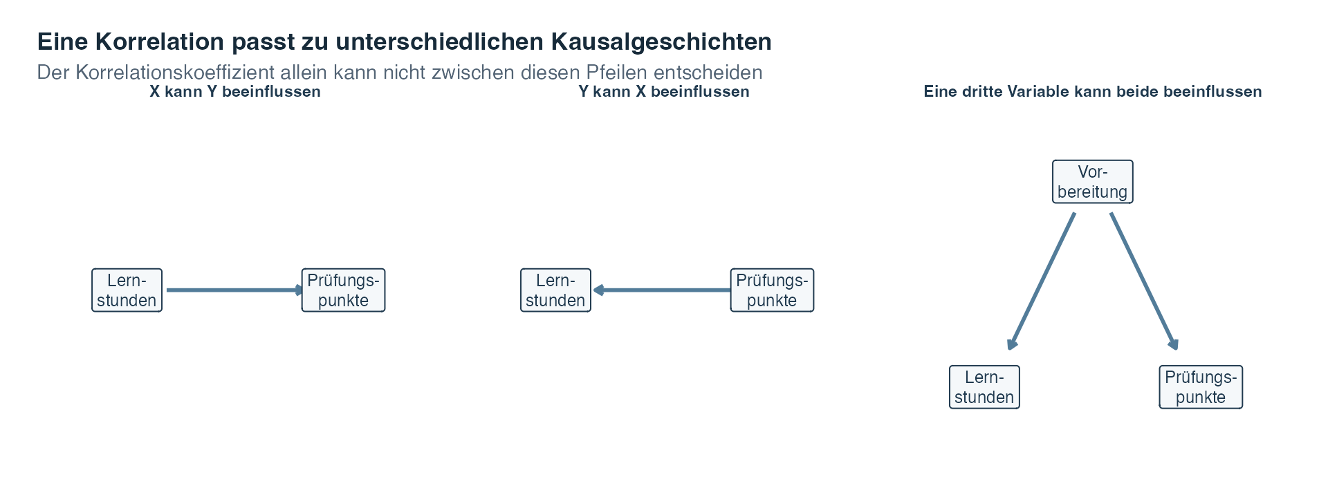 Drei Diagramme zeigen einen Pfeil von Lernstunden zu Prüfungspunkten, einen Pfeil von Prüfungspunkten zu Lernstunden und getrennte Pfeile von der Vorbereitung zu Lernstunden und Prüfungspunkten.