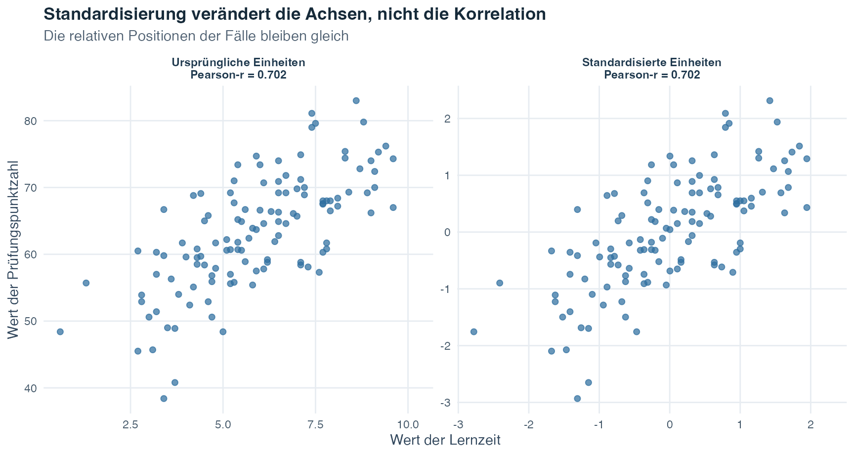 Zwei Streudiagramme zeigen dieselben konstruierten Fälle in ursprünglichen und z-standardisierten Einheiten. Die Zahlen auf den Achsen ändern sich, aber beide Felder berichten dieselbe Pearson-Korrelation.