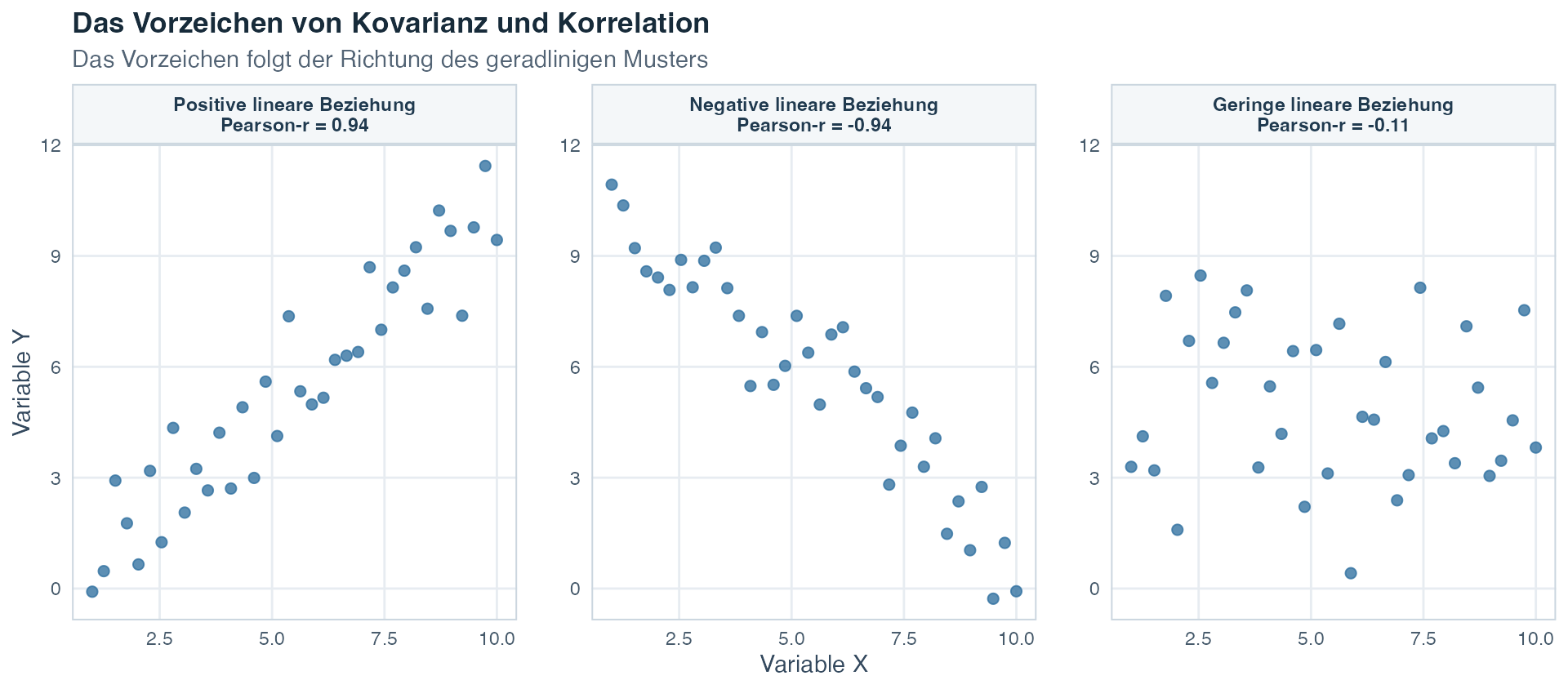 Drei getrennt umrahmte Streudiagramme mit jeweils eigener sichtbarer y-Achse zeigen eine ansteigende Punktwolke mit positiver Korrelation, eine fallende Punktwolke mit negativer Korrelation und eine diffuse Wolke mit einer Korrelation nahe null.