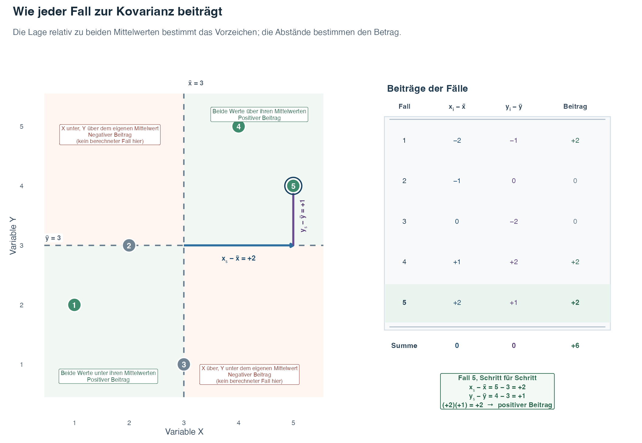 Ein Streudiagramm mit fünf Fällen wird durch gestrichelte Linien bei x quer gleich 3 und y quer gleich 3 geteilt. Oben rechts und unten links entstehen positive Kovarianzbeiträge, weil beide Werte auf derselben Seite ihrer Mittelwerte liegen. In den beiden anderen Bereichen wären die Beiträge negativ, obwohl dort kein berechneter Fall liegt. Eine Tabelle zeigt für jeden Fall beide vorzeichenbehafteten Abweichungen und den Beitrag. Fall 5 wird vom Schnittpunkt der Mittelwertlinien zwei Einheiten nach rechts und eine Einheit nach oben verfolgt und liefert den Beitrag positive zwei.