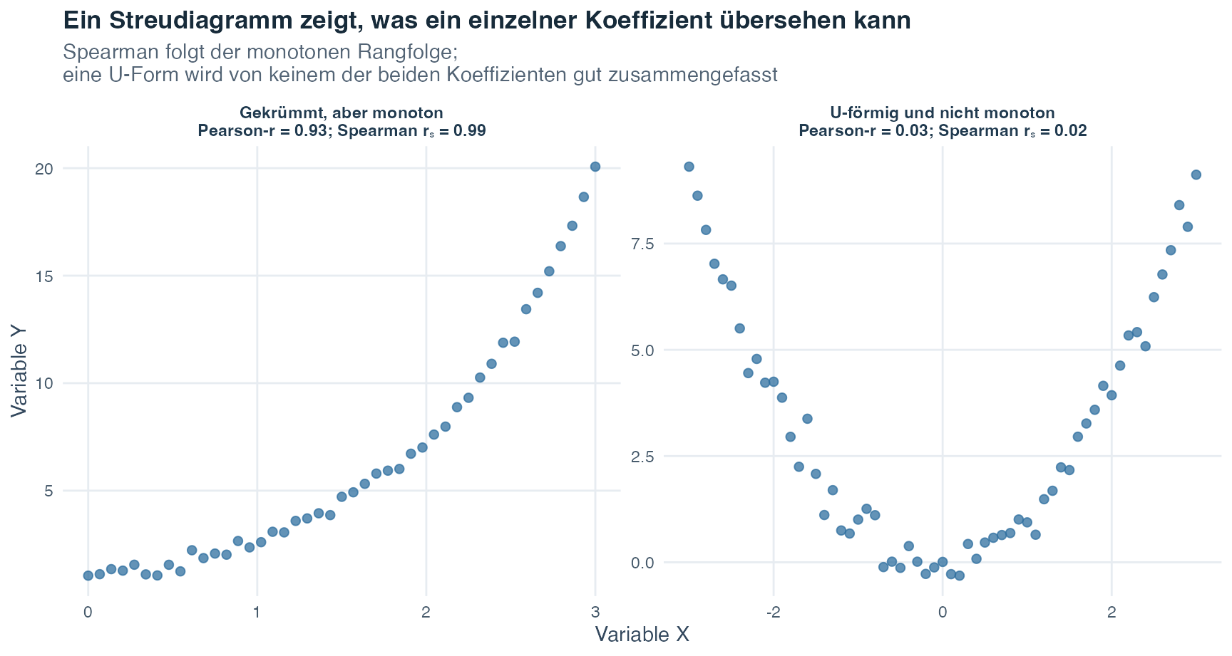 Zwei Streudiagramme vergleichen ein stetig ansteigendes gekrümmtes Muster, bei dem die Spearman-Korrelation nahe eins liegt, mit einem U-förmigen Muster, bei dem sowohl Pearson- als auch Spearman-Korrelation trotz einer klaren Kurve nahe null liegen.