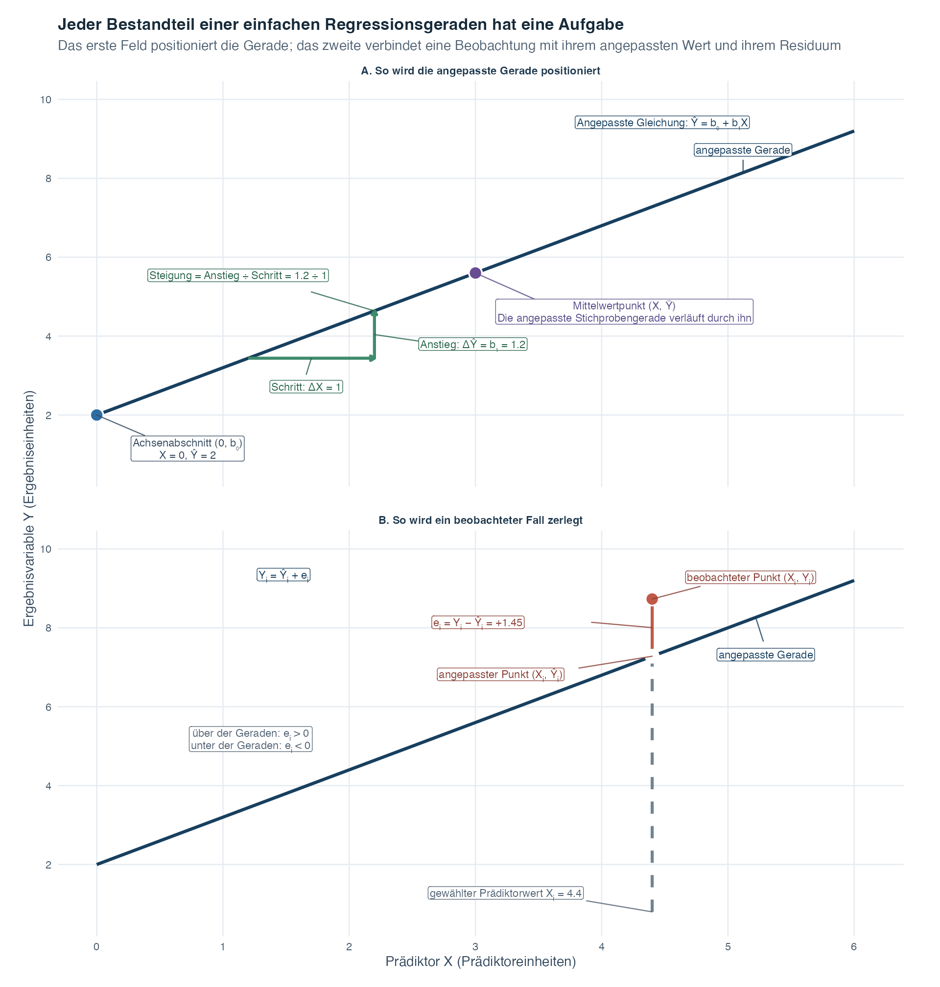 Zwei übereinander angeordnete Felder beschriften eine einfache Regressionsgerade. Das erste zeigt die angepasste Gleichung, den Achsenabschnitt bei null, eine horizontale Veränderung um eine Einheit, den zugehörigen Anstieg der Steigung, die Definition Anstieg geteilt durch Schrittweite und den Punkt der Stichprobenmittelwerte auf der Geraden. Das zweite markiert einen Prädiktorwert, den zugehörigen angepassten und beobachteten Zielwert sowie das positive Residuum als beobachtet minus angepasst. Ein Hinweis erinnert daran, dass Punkte unterhalb der Geraden negative Residuen haben.