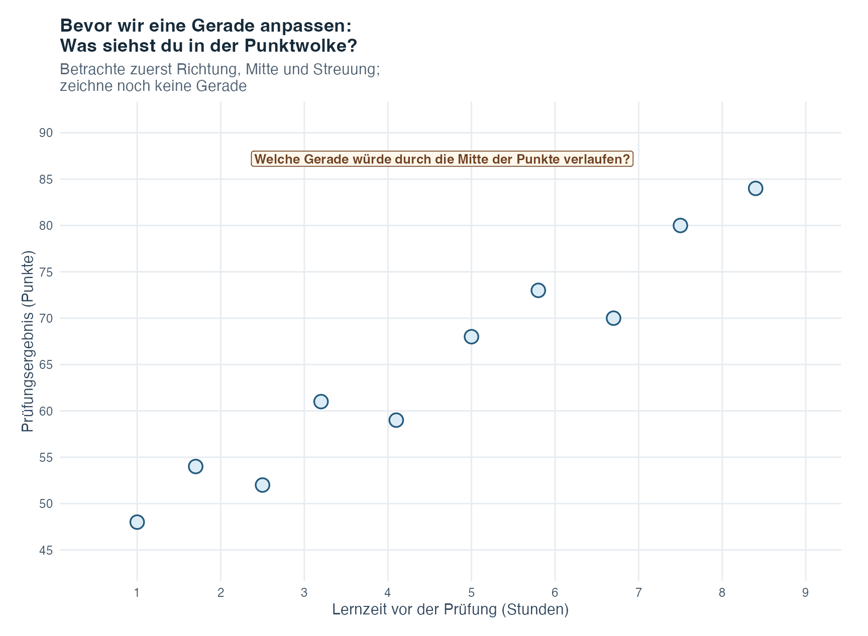 Streudiagramm von zehn erfundenen Lernzeiten und Prüfungsergebnissen ohne eingezeichnete Gerade. Die Punktwolke steigt insgesamt von links unten nach rechts oben, doch die Punkte liegen nicht auf einer einzigen Geraden. Eine Frage im freien oberen Bereich fordert dazu auf, eine Gerade durch die Mitte der Punktwolke zu erwägen.