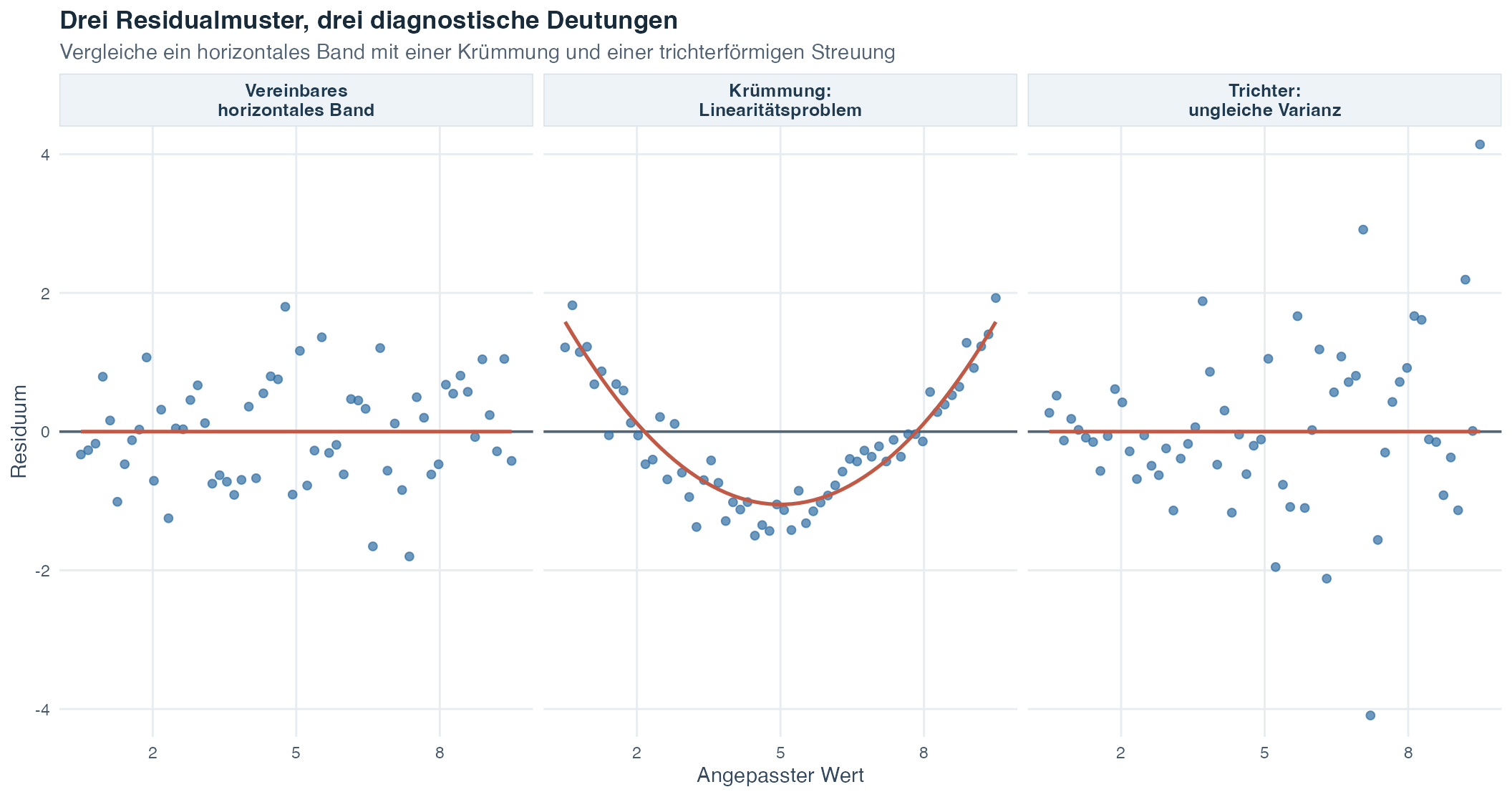 Drei Diagramme mit Residuen gegen angepasste Werte vergleichen ein ungefähr horizontales Band um null, ein gekrümmtes Muster und ein trichterförmiges Muster, das mit steigenden angepassten Werten breiter wird.