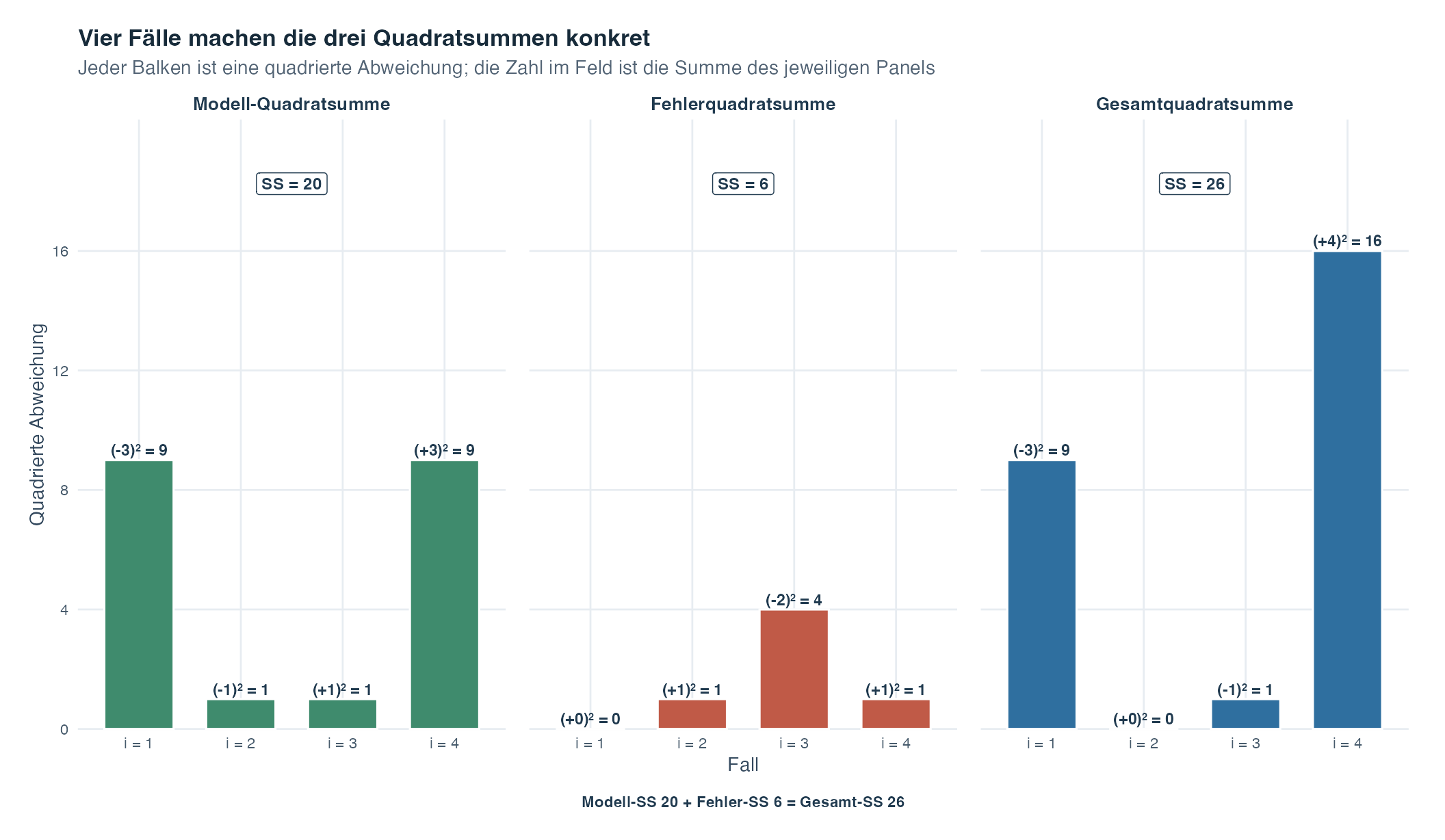 Drei Balkendiagramme zeigen für dieselben vier erfundenen Fälle die quadrierten Modellabweichungen, quadrierten Residuen und quadrierten Gesamtabweichungen. Die Modellwerte 9, 1, 1 und 9 summieren sich zu 20; die Fehlerwerte 0, 1, 4 und 1 zu 6; die Gesamtwerte 9, 0, 1 und 16 zu 26. Die Bildunterschrift hält fest, dass Modell-Quadratsumme 20 plus Fehlerquadratsumme 6 gleich Gesamtquadratsumme 26 ist.