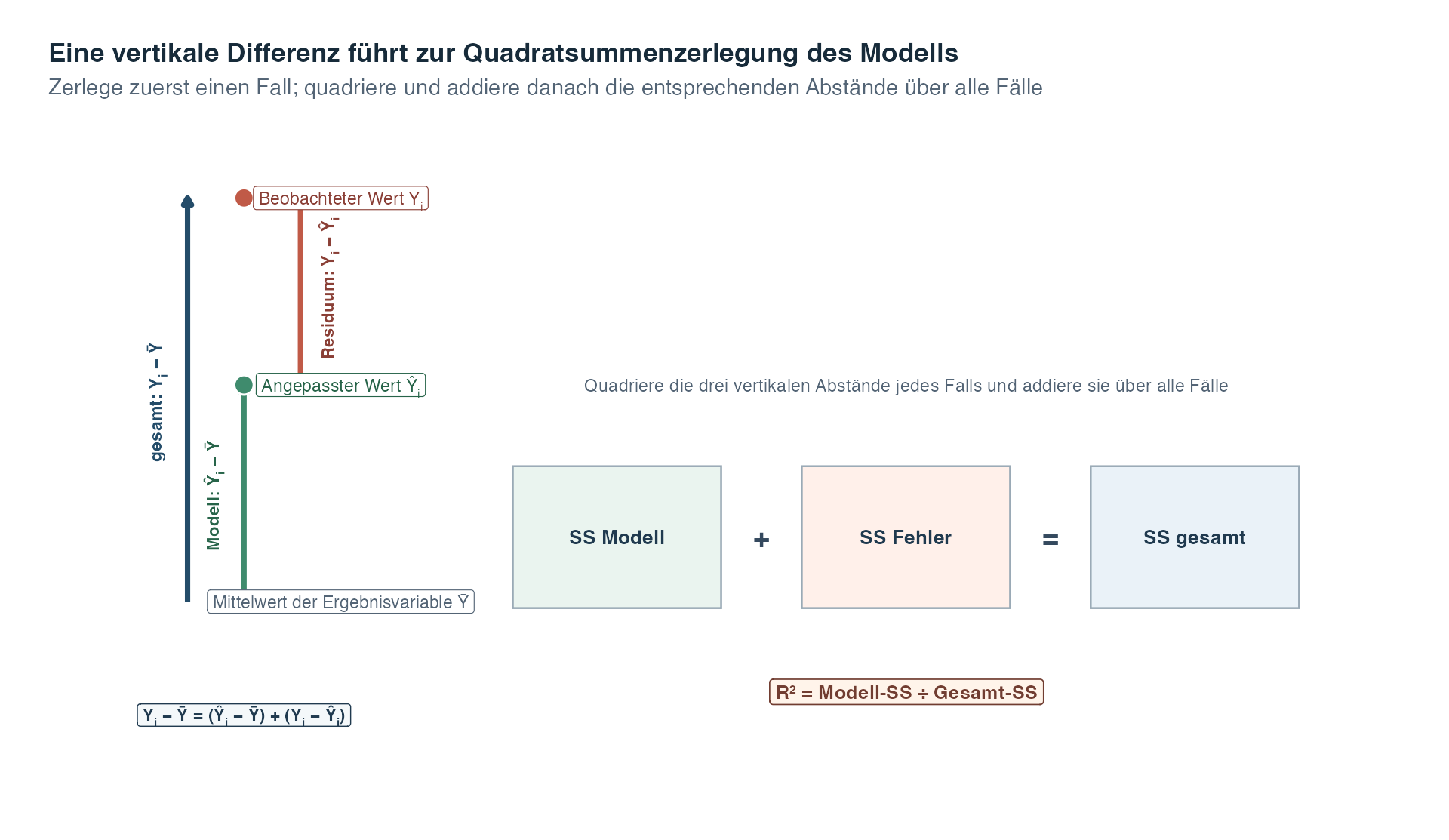 Links zeigen drei vertikale Pfeile den gesamten Abstand eines beobachteten Zielwerts vom Zielwertmittelwert, den Modellabstand des angepassten Werts von diesem Mittelwert und den Residualabstand vom angepassten zum beobachteten Wert. Rechts zeigen symbolische Kästen, dass die Modellquadratsumme plus die Fehlerquadratsumme die Gesamtquadratsumme ergibt. Darunter wird R-Quadrat als Modellquadratsumme geteilt durch Gesamtquadratsumme dargestellt.