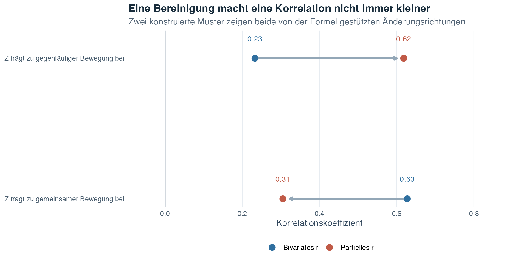 Eine Koeffizientengrafik zeigt zwei konstruierte Muster. Im ersten sinkt die Korrelation nach der Bereinigung von ungefähr 0,63 auf 0,31. Im zweiten steigt sie von ungefähr 0,23 auf 0,62.